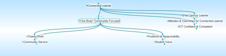 Connected Learner - One Body