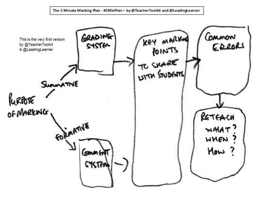 5 Minute Marking Plan - 1st Attempt