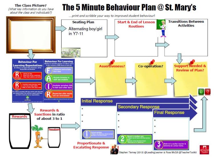 #5MinBehaviourPlan @ St. Mary's