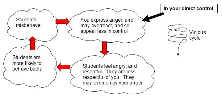 Behaviour - Emotional Objectivity