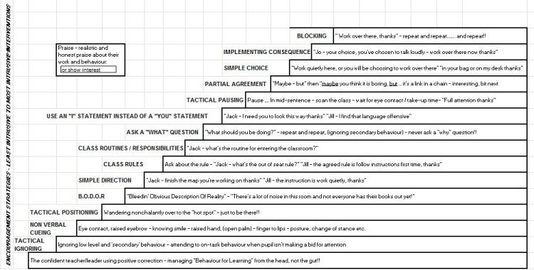 Behaviour - Graph of Interventions