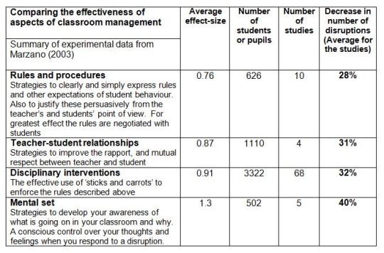 Acknowledgement: Petty, G (2009), Evidence Based Teaching: A Practical Approach. Nelson Thornes
