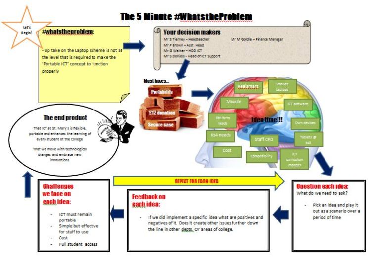 #WhatstheProblem - Exemplar