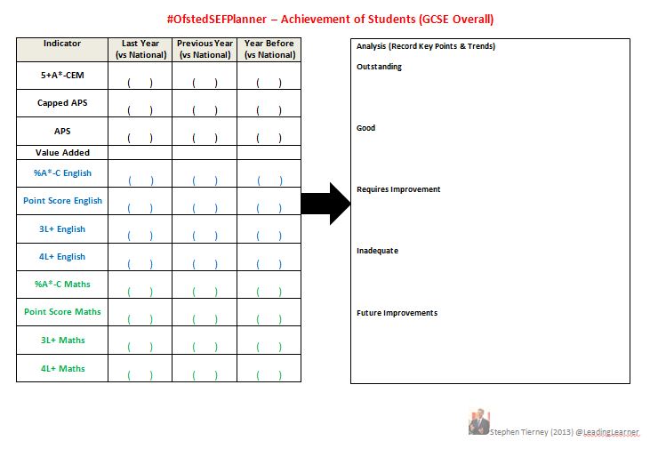 #OfstedSEFPlanner - Achievement Overall