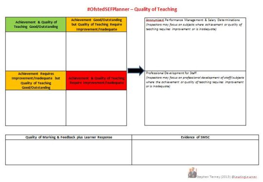 #OfstedSEFPlanner - Quality of Teaching - Match with Achievement, Marking & SMSC