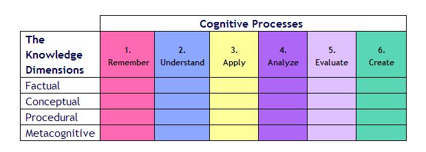 Blooms Taxonomy - Revised