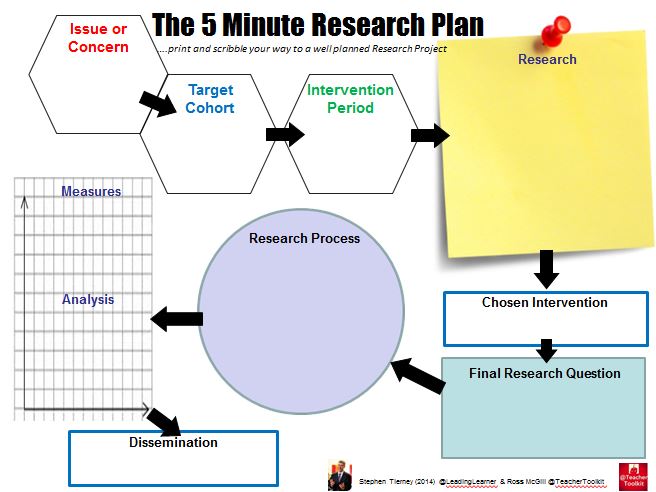 the #5MinResearchPLan by @LeadingLearner & @TeacherToolkit
