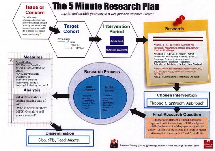 #5MinResearchPlan for Flipped Learning R&D Community