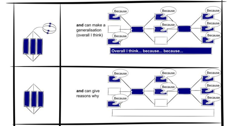 HOT Visual Rubric Compare and Contrast - Relational and Extended Abstract. Reproduced with the kind permission of Pam Hook http://www.pamhook.com/