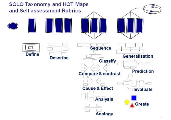 Overview of SOLO Taxonomy and HOT Maps.  Reproduced with the kind permission of Pam Hook http://pamhook.com/
