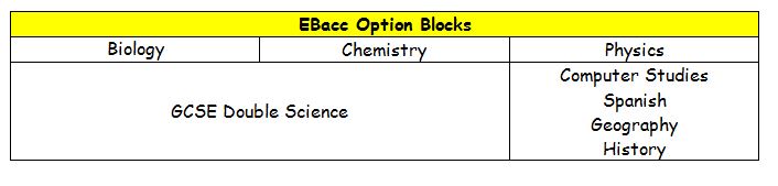 EBacc Option Choices at St. Mary's Catholic College
