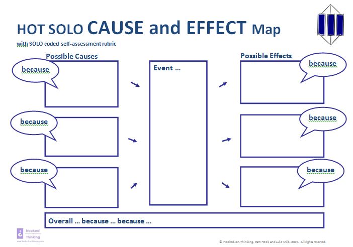 HOT SOLO Cause & Effect Map Reproduced with the kind permission of Pam Hook http://www.pamhook.com/ 