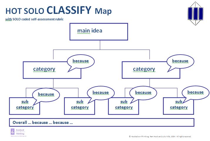 HOT SOLO Classify Map Reproduced with the kind permission of Pam Hook http://www.pamhook.com/
