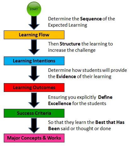Flow Diagram of Lesson Planning & Plans