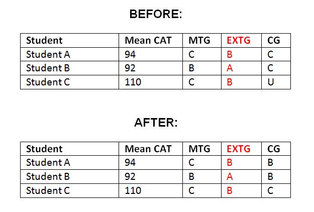 Key ; CAT - Cognitive Ability Test; MTG - Minimum Target Grade; EXTG - Extended Target Grade; CG - Current Grade Please note: target grades are based on three (MTG) and four (EXTG) levels of progress