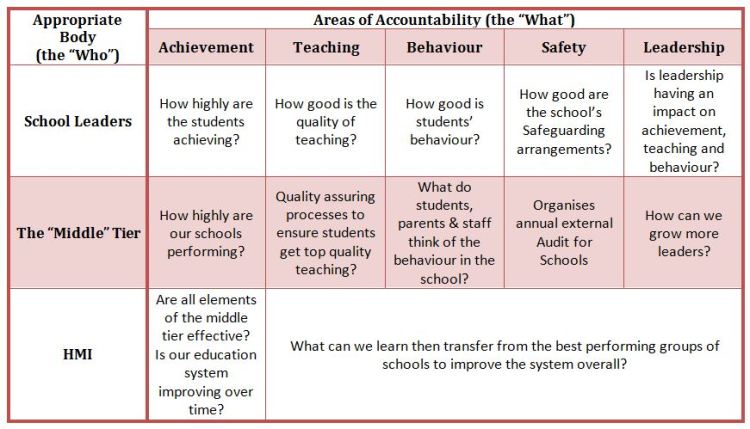 “School leaders” refers to both middle and senior leaders. The “middle tier” is the term used to describe the responsible body which could be a local authority, the directors of a multi academy trust or academy chain.
