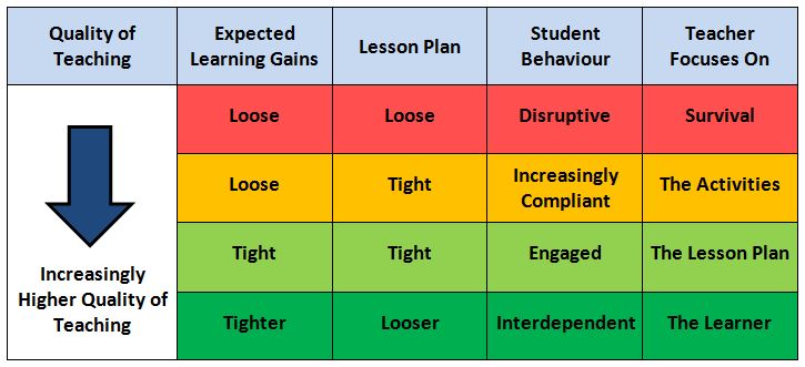 An Early Draft of Thinking Around Improving the Quality of Teaching by @LeadingLearner