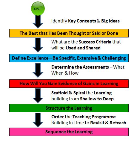 Flow Diagram of Lesson Planning