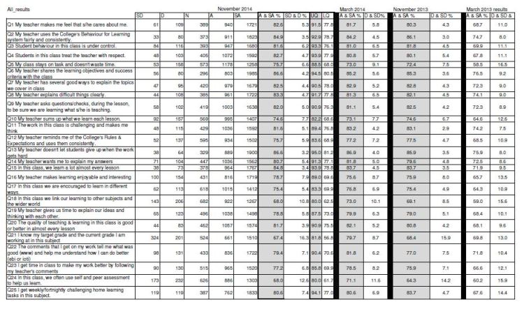 St. Mary's Catholic Academy Student Voice Data March 2013 - November 2014