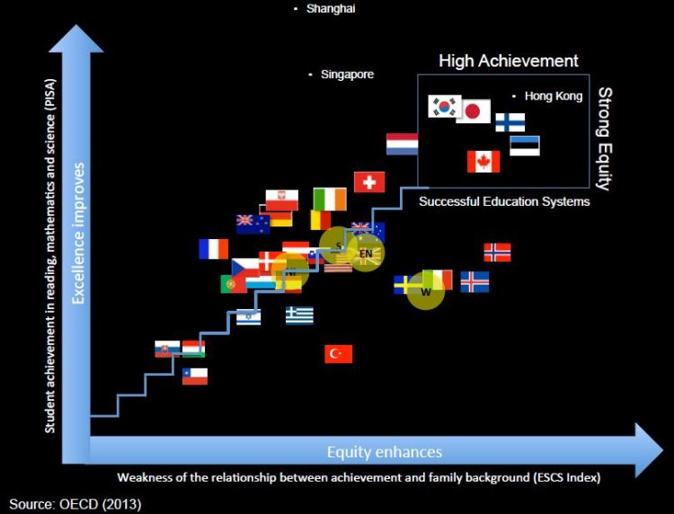 Acknowledgement: Pasi Sahlberg, Presentation at SSAT National Conference, 4th December 2014, Manchester.