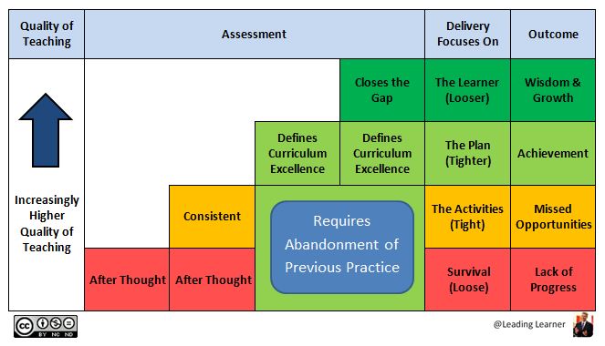 QoT Scema - Assessment Stairway