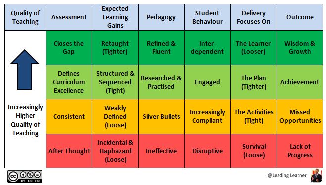 Tighten the learning gains, Pre-plan challenging assessments, Refine the Pedagogy - Focus on the Learner