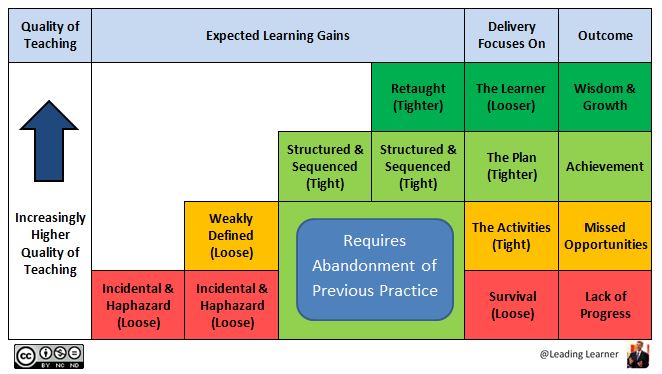 QoT Schema - Expected Learning Gains Stairway
