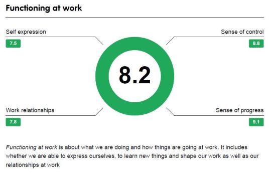 2.  Functioning at Work