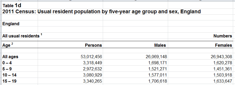 Source: ONS Statistics for 2011 Census