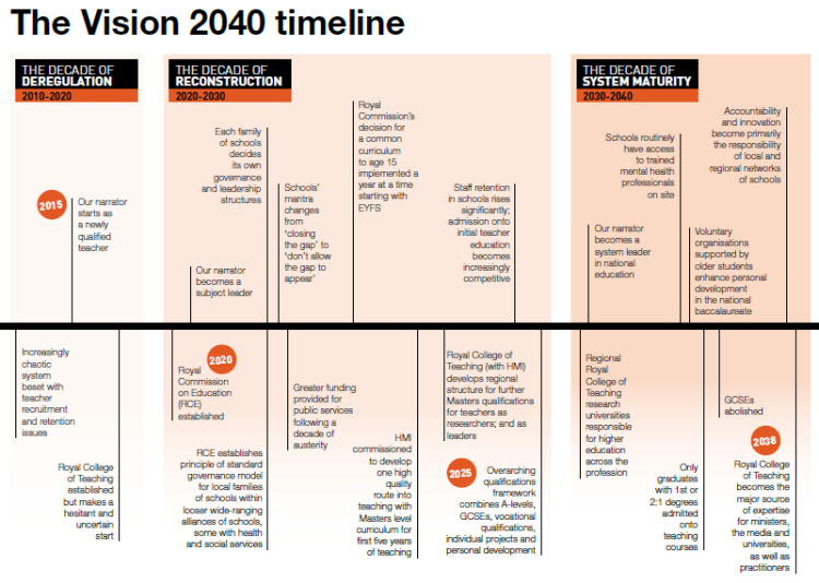 Acknowledgement: SSAT Redesigning Schools - A vision for education beyond five year policy cycles (April 2015)