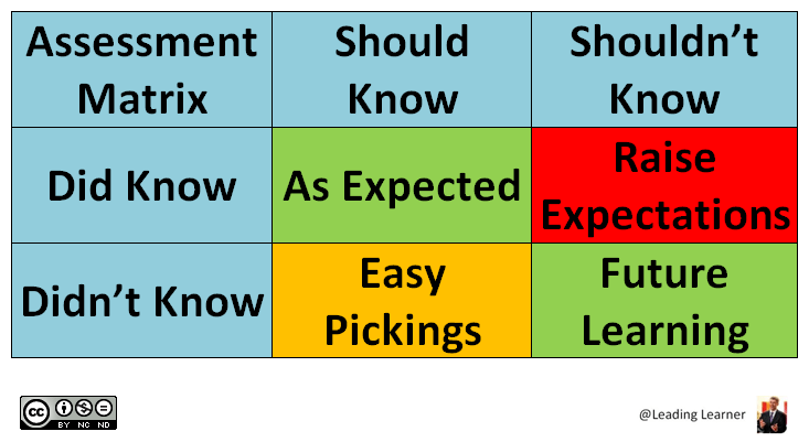 As described by Professor Tim Leunig (from Visible Learning by Profesor John Hattie)