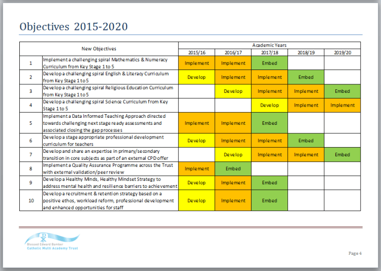 Draft Objectives for BEBCMAT.  Note the focus on developing a coherent KS2-3 transition in core subjects; developing teaching & learning and the recruitment, retention and professional development of staff.