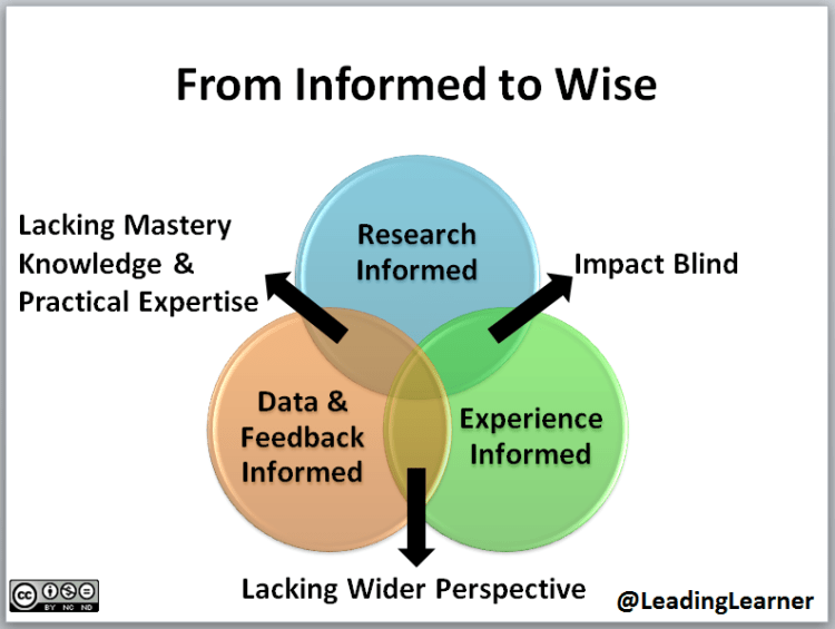 From Informed to Wise Venn Diagram
