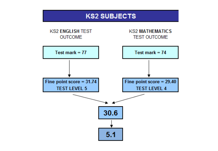 Acknowledgement: From the Progress 8 Technical Guide (August 2015)