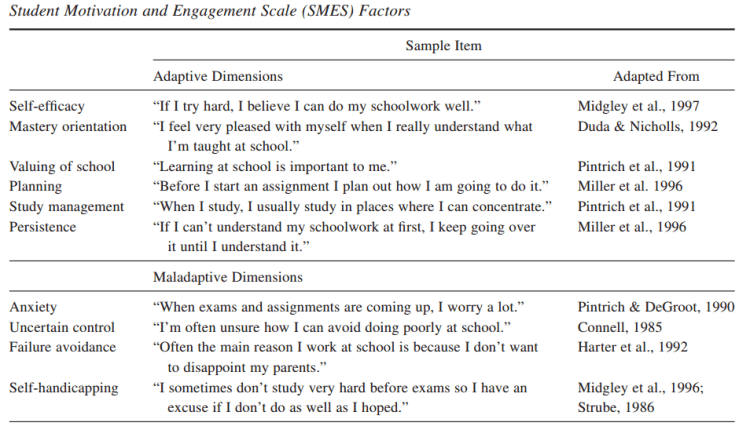 Acknowledgement: Martin, A. J., & Marsh, H. W. (2006). Academic resilience and its psychological and educational correlates: A construct validity approach. Psychology in the Schools, 43, 267–282.