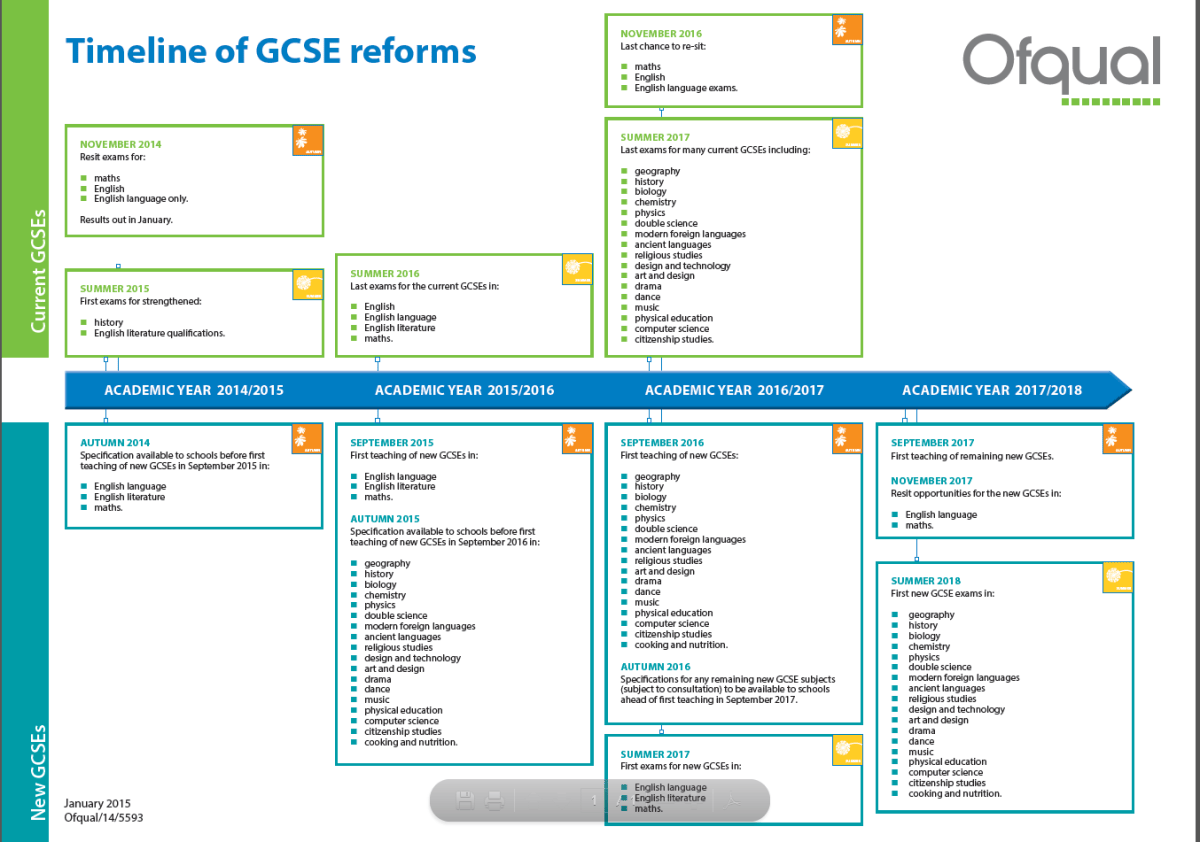 The Implications of GCSE Changes on School Accountability | @LeadingLearner