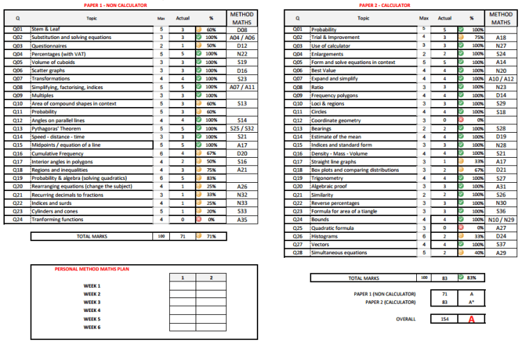 Analysis of GCSE Current Grade A student
