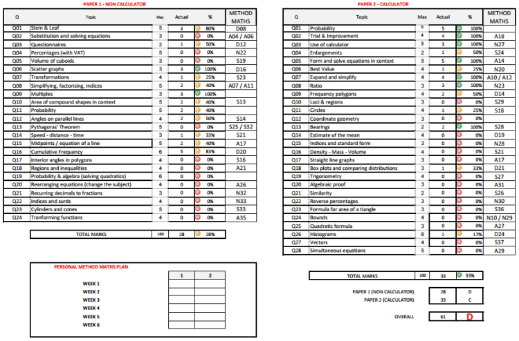 Analysis of GCSE Current Grade D student