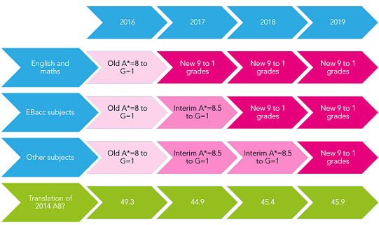New GCSE timescales