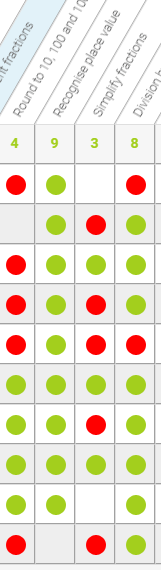 Can see which children have passed the skill (green) who has attempted the skill but not passed (red) and who has not attempted at all (blank)