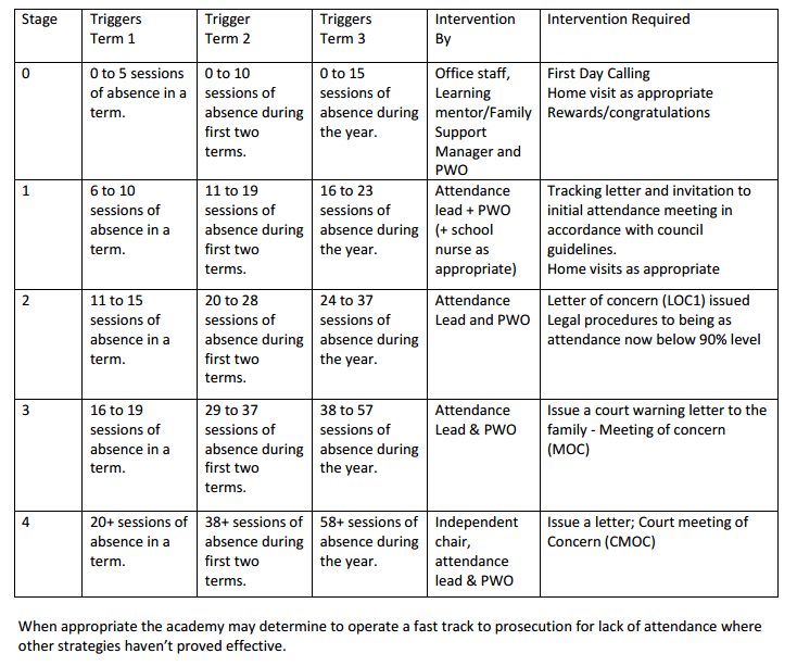 Attendance Procedures