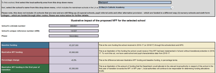 Potential Changes to St. Mary's Budget as part of the NFF