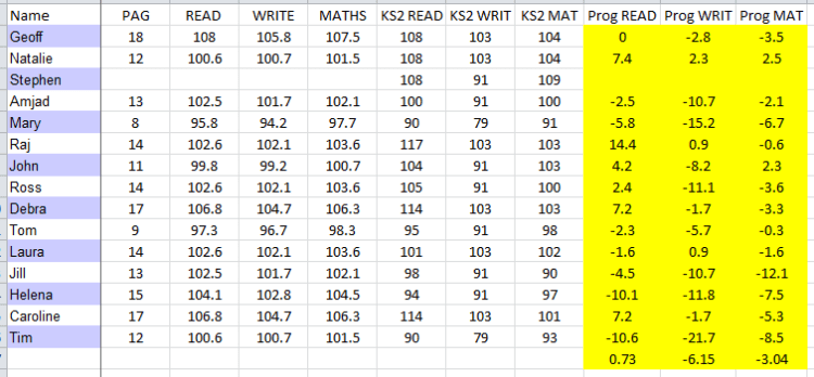 Key Stage 2: Year 6 Progress Data 