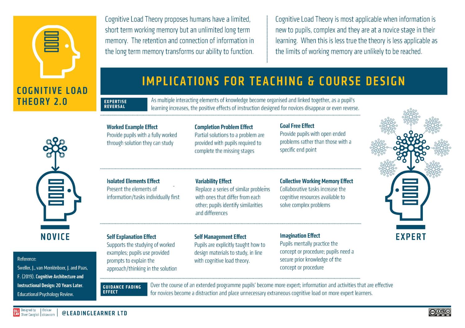 Cognitive Load Theory Updated; 20 Years On – Implications for Teachers ...
