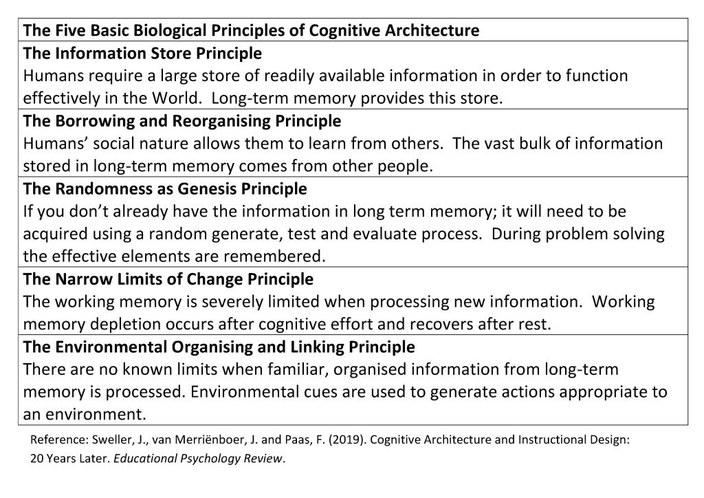 Cognitive Load Theory Updated; 20 Years On – Our Cognitive Architecture ...